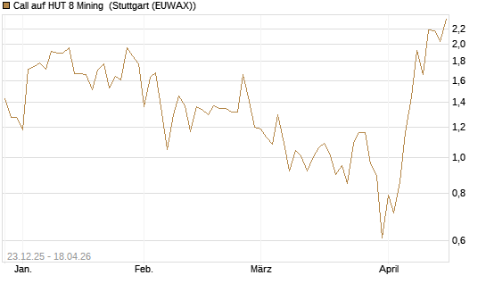 Call auf HUT 8 Mining [J.P. Morgan Structured Products B.V.] Chart
