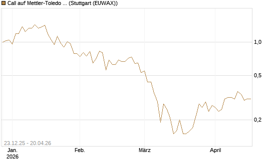 Call auf Mettler-Toledo Int. Inc [J.P. Morgan Structured Products B.V.] Chart