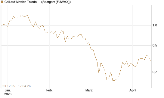Call auf Mettler-Toledo Int. Inc [J.P. Morgan Structured Products B.V.] Chart