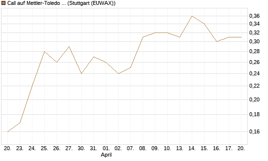 Call auf Mettler-Toledo Int. Inc [J.P. Morgan Structured Products B.V.] Chart