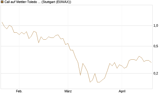 Call auf Mettler-Toledo Int. Inc [J.P. Morgan Structured Products B.V.] Chart