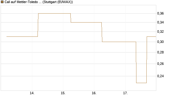 Call auf Mettler-Toledo Int. Inc [J.P. Morgan Structured Products B.V.] Chart