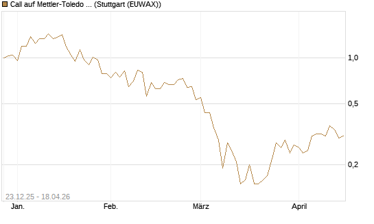 Call auf Mettler-Toledo Int. Inc [J.P. Morgan Structured Products B.V.] Chart