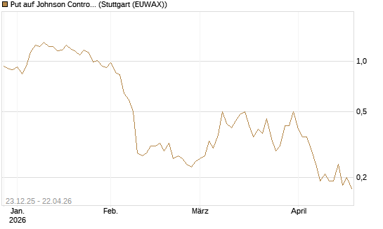 Put auf Johnson Controls Intl. [J.P. Morgan Structured Products B.V.] Chart
