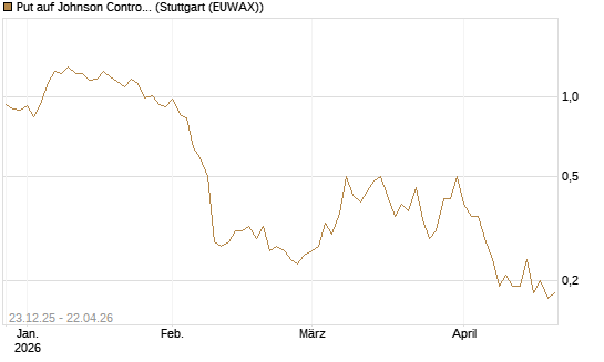 Put auf Johnson Controls Intl. [J.P. Morgan Structured Products B.V.] Chart