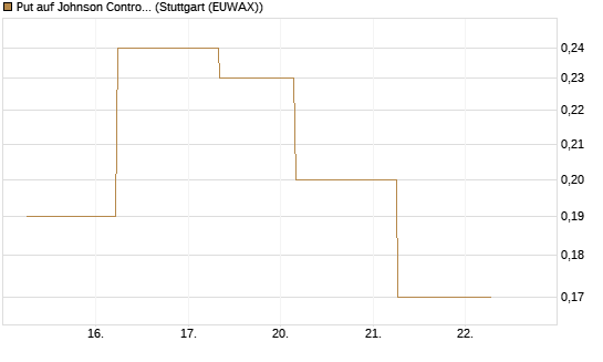 Put auf Johnson Controls Intl. [J.P. Morgan Structured Products B.V.] Chart