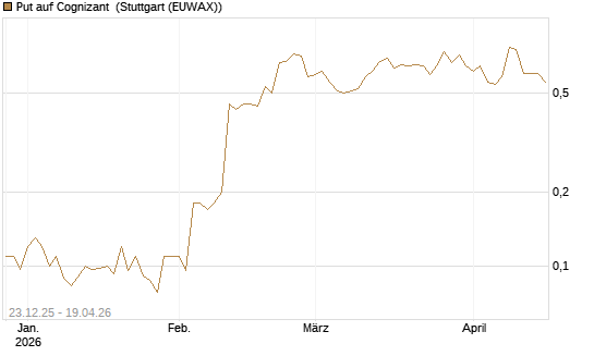 Put auf Cognizant [J.P. Morgan Structured Products B.V.] Chart