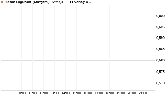 Put auf Cognizant [J.P. Morgan Structured Products B.V.] Chart