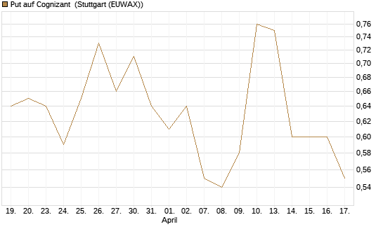 Put auf Cognizant [J.P. Morgan Structured Products B.V.] Chart