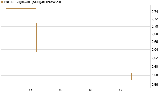 Put auf Cognizant [J.P. Morgan Structured Products B.V.] Chart
