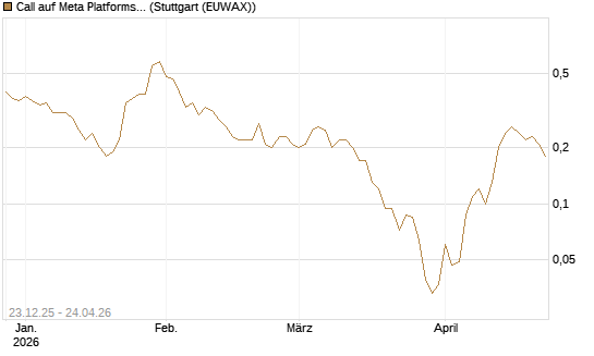 Call auf Meta Platforms [J.P. Morgan Structured Products B.V.] Chart