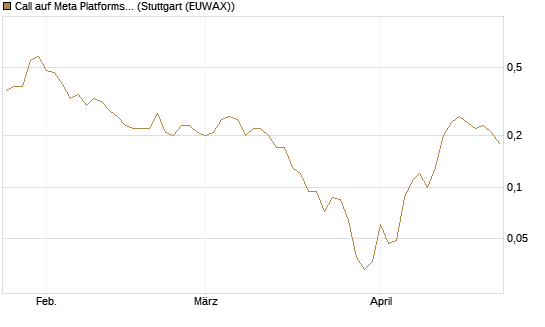 Call auf Meta Platforms [J.P. Morgan Structured Products B.V.] Chart