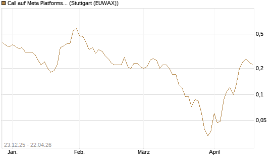 Call auf Meta Platforms [J.P. Morgan Structured Products B.V.] Chart