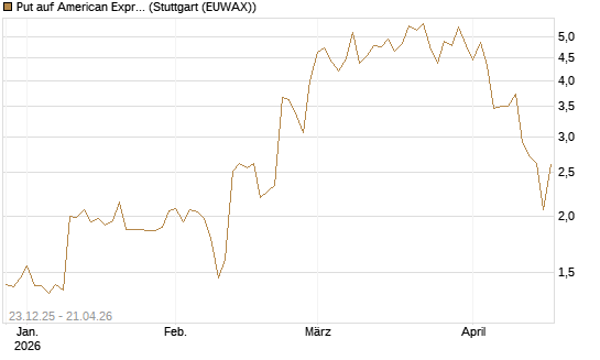 Put auf American Express [J.P. Morgan Structured Products B.V.] Chart