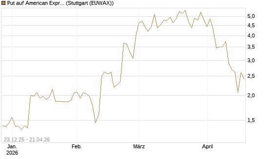 Put auf American Express [J.P. Morgan Structured Products B.V.] Chart