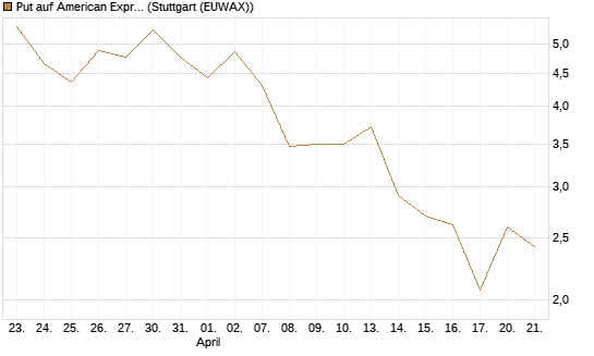 Put auf American Express [J.P. Morgan Structured Products B.V.] Chart