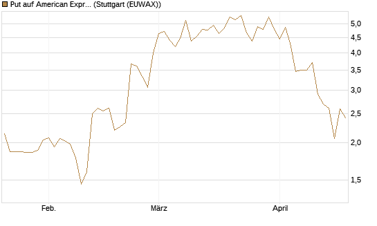 Put auf American Express [J.P. Morgan Structured Products B.V.] Chart