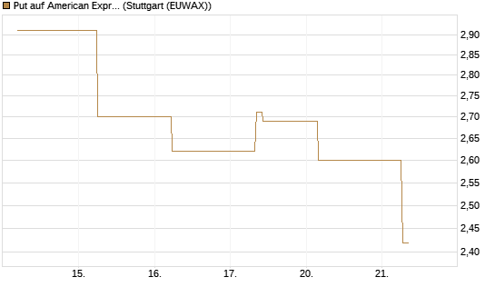 Put auf American Express [J.P. Morgan Structured Products B.V.] Chart