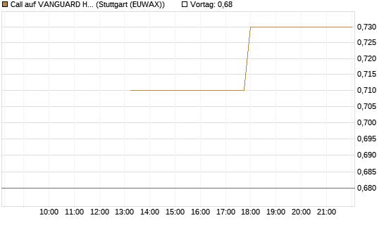 Call auf VANGUARD HIGH DIVIDEND YIELD E [J.P. Morgan Structured Products B.V.] Chart