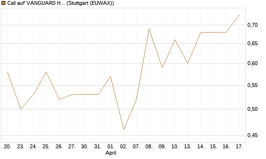 Call auf VANGUARD HIGH DIVIDEND YIELD E [J.P. Morgan Structured Products B.V.] Chart