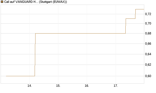 Call auf VANGUARD HIGH DIVIDEND YIELD E [J.P. Morgan Structured Products B.V.] Chart