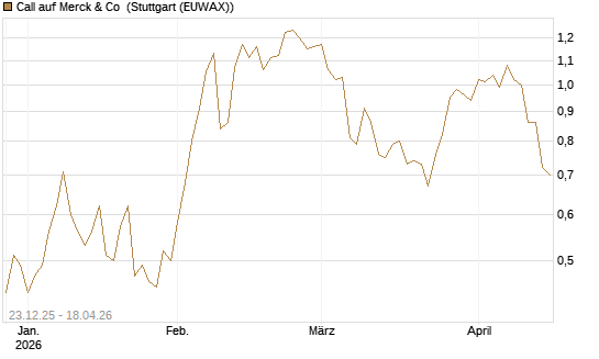 Call auf Merck & Co [J.P. Morgan Structured Products B.V.] Chart