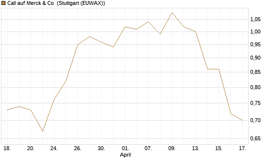 Call auf Merck & Co [J.P. Morgan Structured Products B.V.] Chart