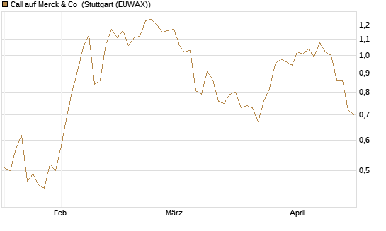 Call auf Merck & Co [J.P. Morgan Structured Products B.V.] Chart