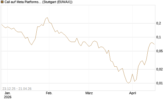 Call auf Meta Platforms [J.P. Morgan Structured Products B.V.] Chart