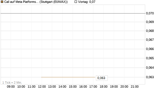 Call auf Meta Platforms [J.P. Morgan Structured Products B.V.] Chart
