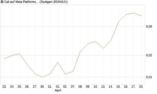 Call auf Meta Platforms [J.P. Morgan Structured Products B.V.] Chart