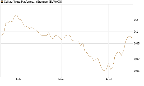 Call auf Meta Platforms [J.P. Morgan Structured Products B.V.] Chart