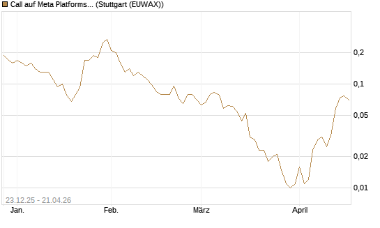 Call auf Meta Platforms [J.P. Morgan Structured Products B.V.] Chart