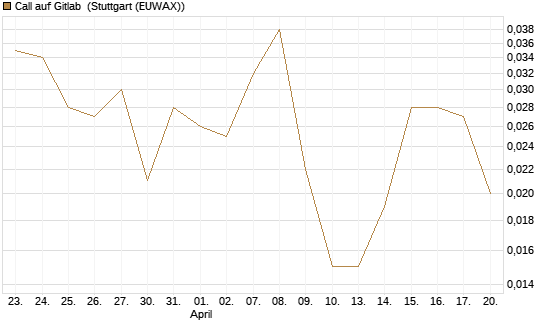 Call auf Gitlab [J.P. Morgan Structured Products B.V.] Chart