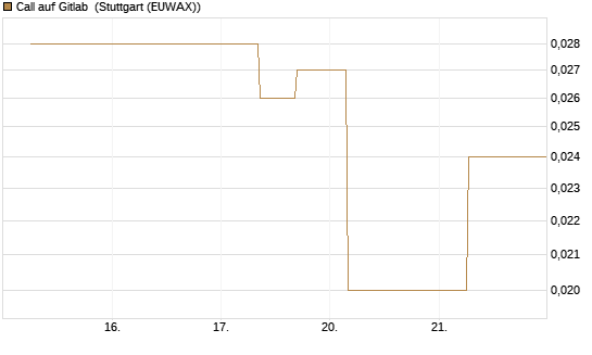Call auf Gitlab [J.P. Morgan Structured Products B.V.] Chart