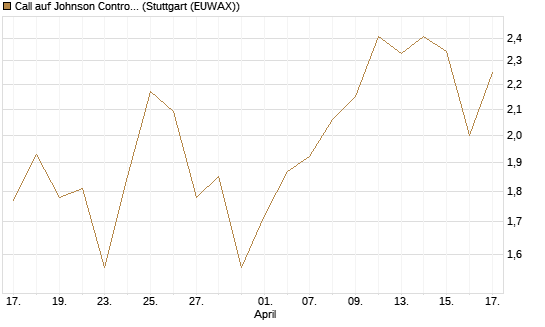 Call auf Johnson Controls Intl. [J.P. Morgan Structured Products B.V.] Chart