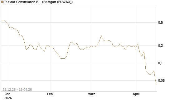 Put auf Constellation Brands A [J.P. Morgan Structured Products B.V.] Chart