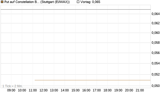 Put auf Constellation Brands A [J.P. Morgan Structured Products B.V.] Chart