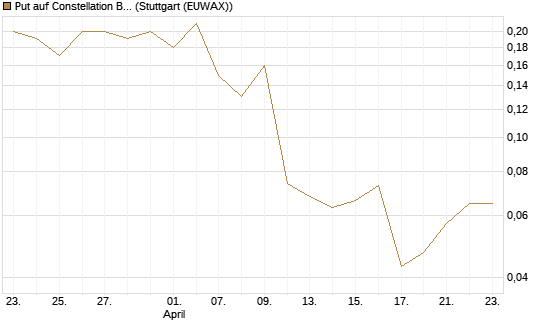 Put auf Constellation Brands A [J.P. Morgan Structured Products B.V.] Chart