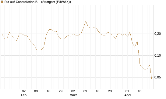 Put auf Constellation Brands A [J.P. Morgan Structured Products B.V.] Chart