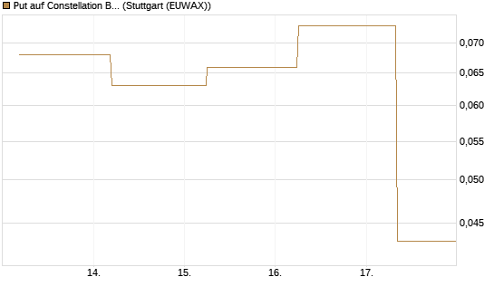 Put auf Constellation Brands A [J.P. Morgan Structured Products B.V.] Chart