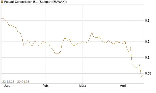 Put auf Constellation Brands A [J.P. Morgan Structured Products B.V.] Chart