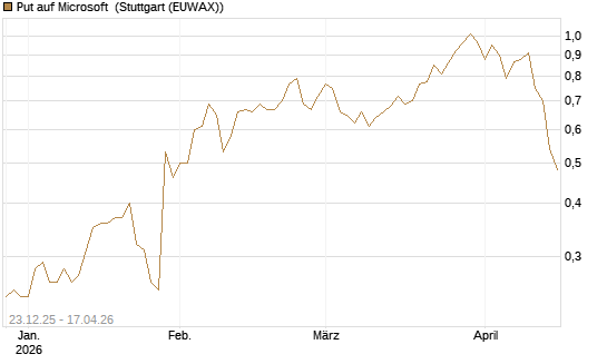 Put auf Microsoft [J.P. Morgan Structured Products B.V.] Chart