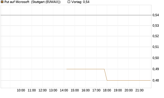 Put auf Microsoft [J.P. Morgan Structured Products B.V.] Chart