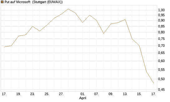 Put auf Microsoft [J.P. Morgan Structured Products B.V.] Chart