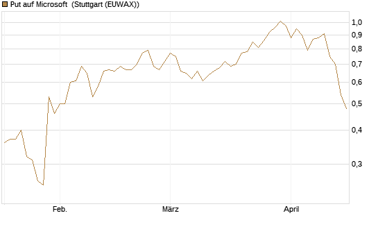 Put auf Microsoft [J.P. Morgan Structured Products B.V.] Chart