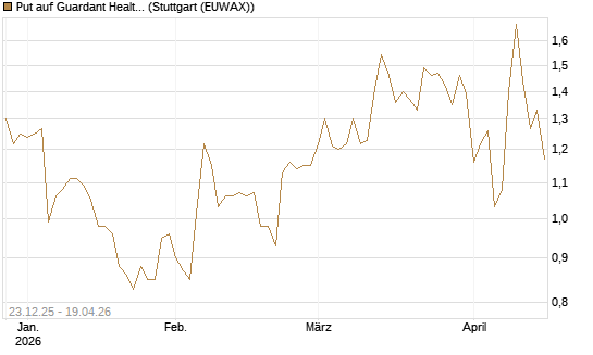 Put auf Guardant Health Inc [J.P. Morgan Structured Products B.V.] Chart
