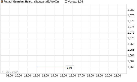 Put auf Guardant Health Inc [J.P. Morgan Structured Products B.V.] Chart