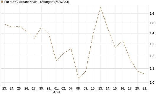 Put auf Guardant Health Inc [J.P. Morgan Structured Products B.V.] Chart
