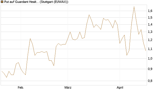 Put auf Guardant Health Inc [J.P. Morgan Structured Products B.V.] Chart